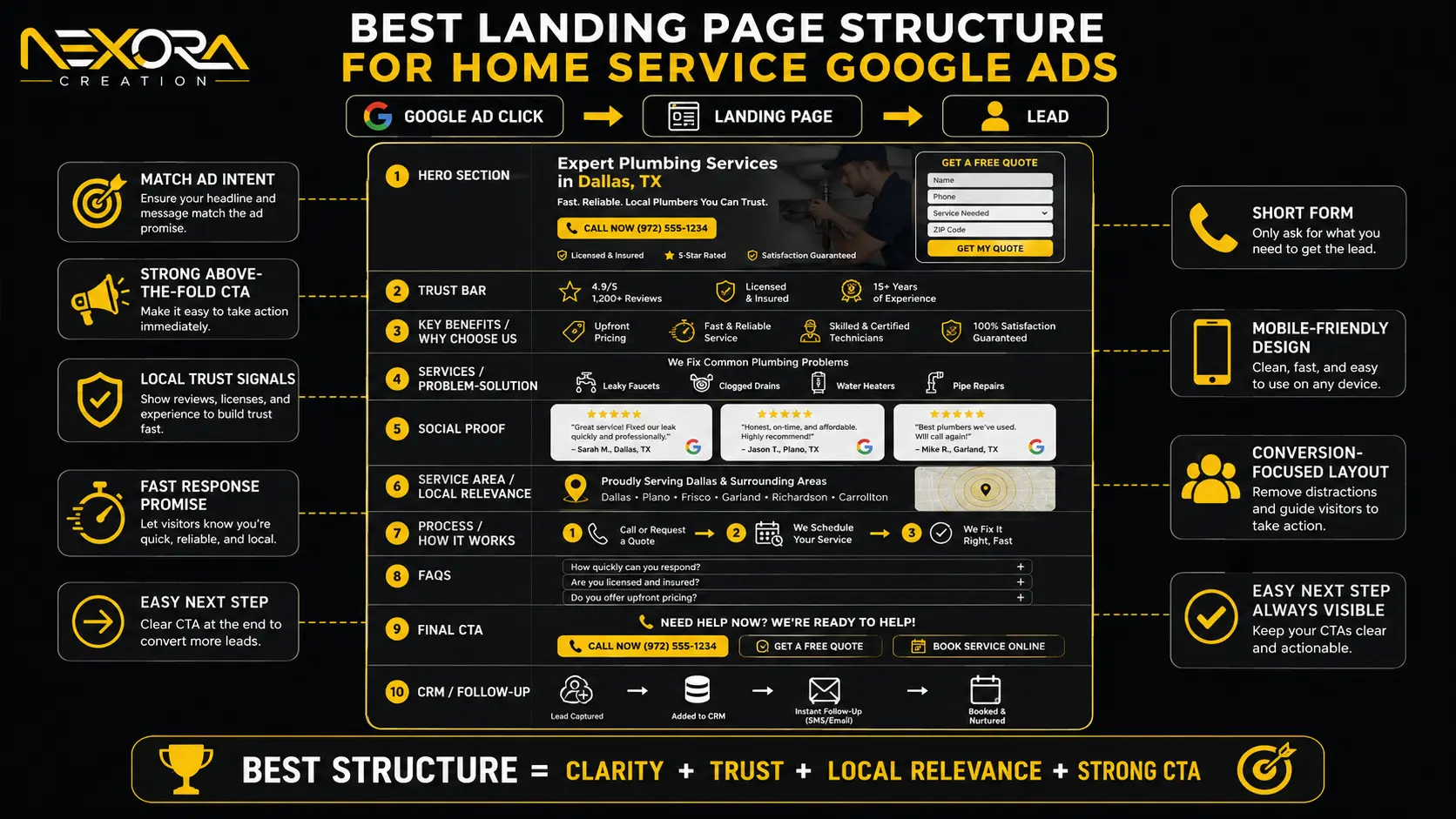 Best Landing Page Structure for Home Service Google Ads