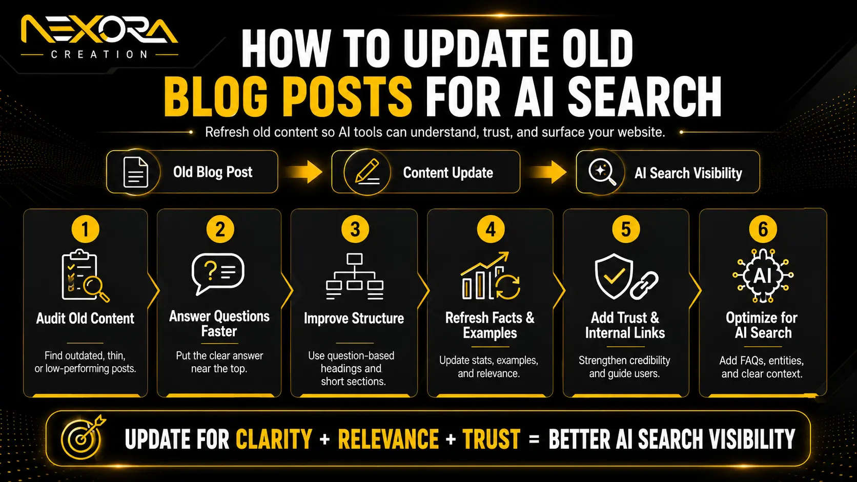 How to Update Old Blog Posts for AI Search