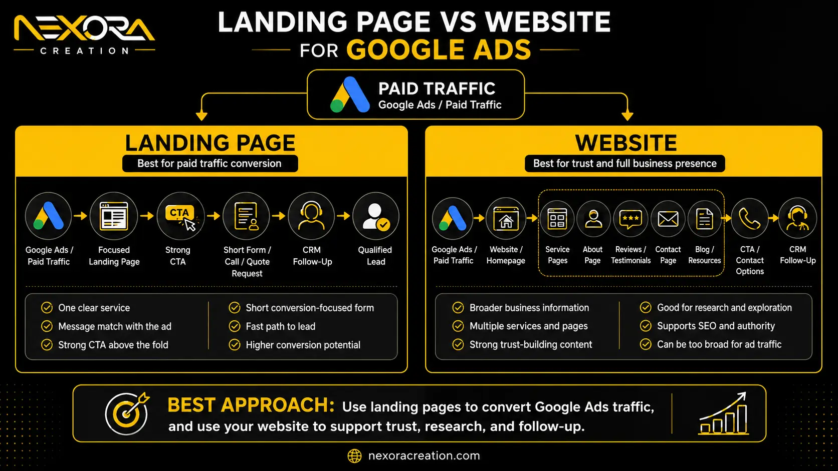 Landing page vs website for google ads