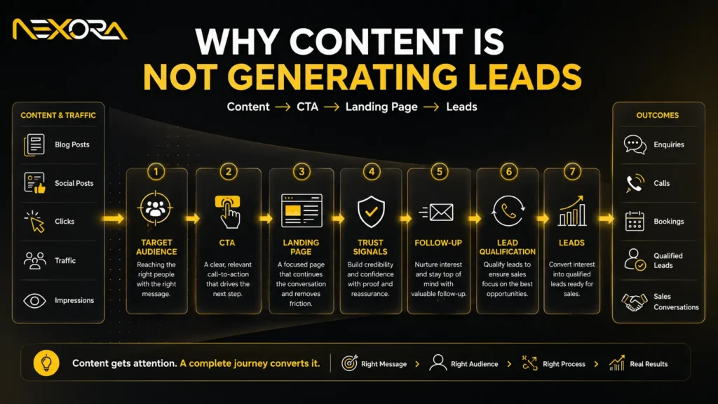 why content is not generating lead