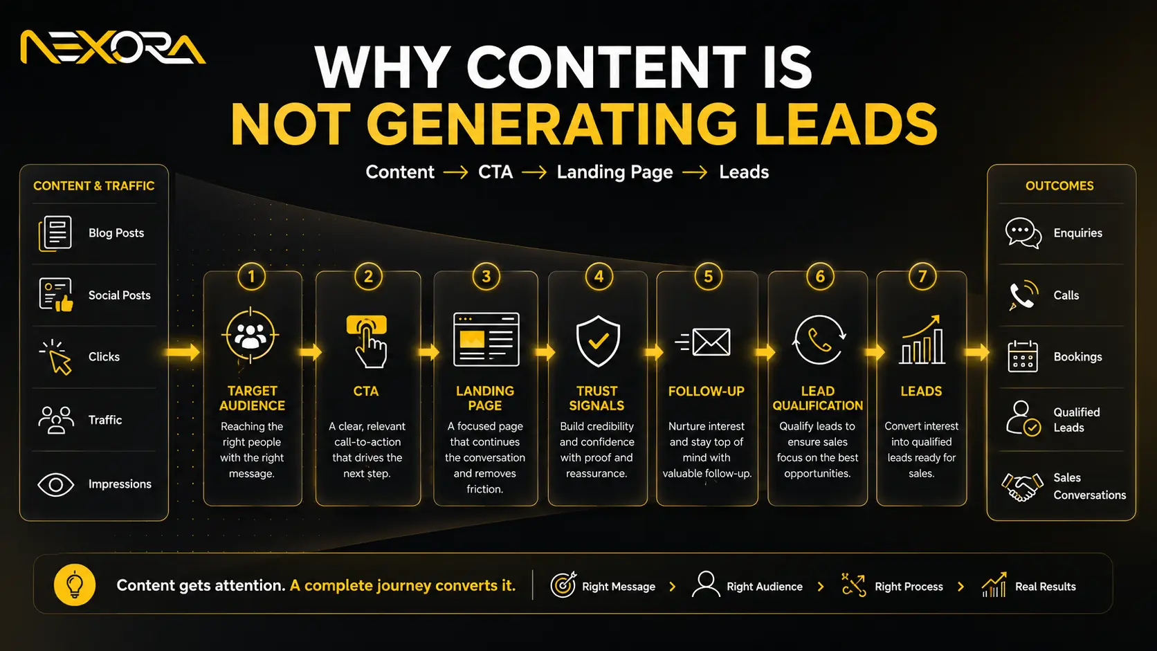 why content is not generating lead