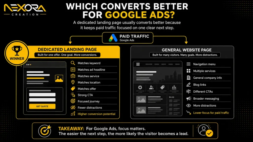Landing Page vs Website for Google Ads: Which Converts Better?