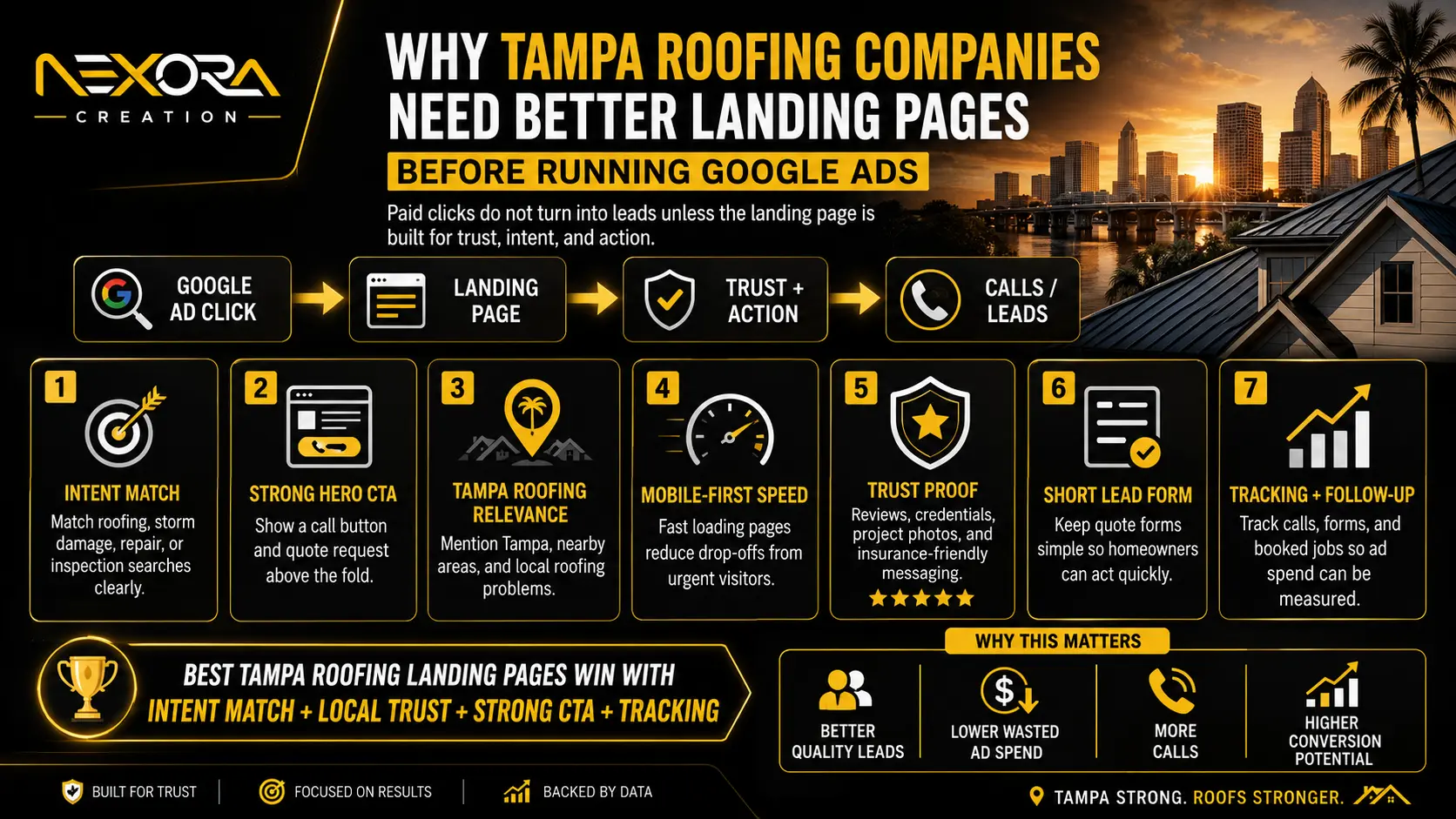 Why Tampa Roofing Companies Need Better Landing Pages Before Running Google Ads@