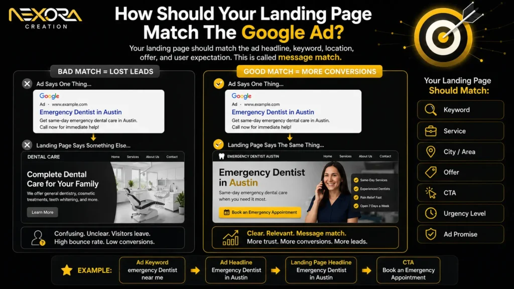 How should your landing page match the Google Ad?