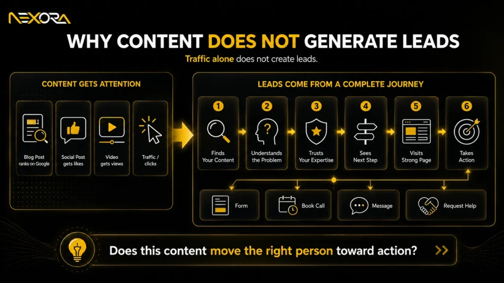 traffic alone does not create lead