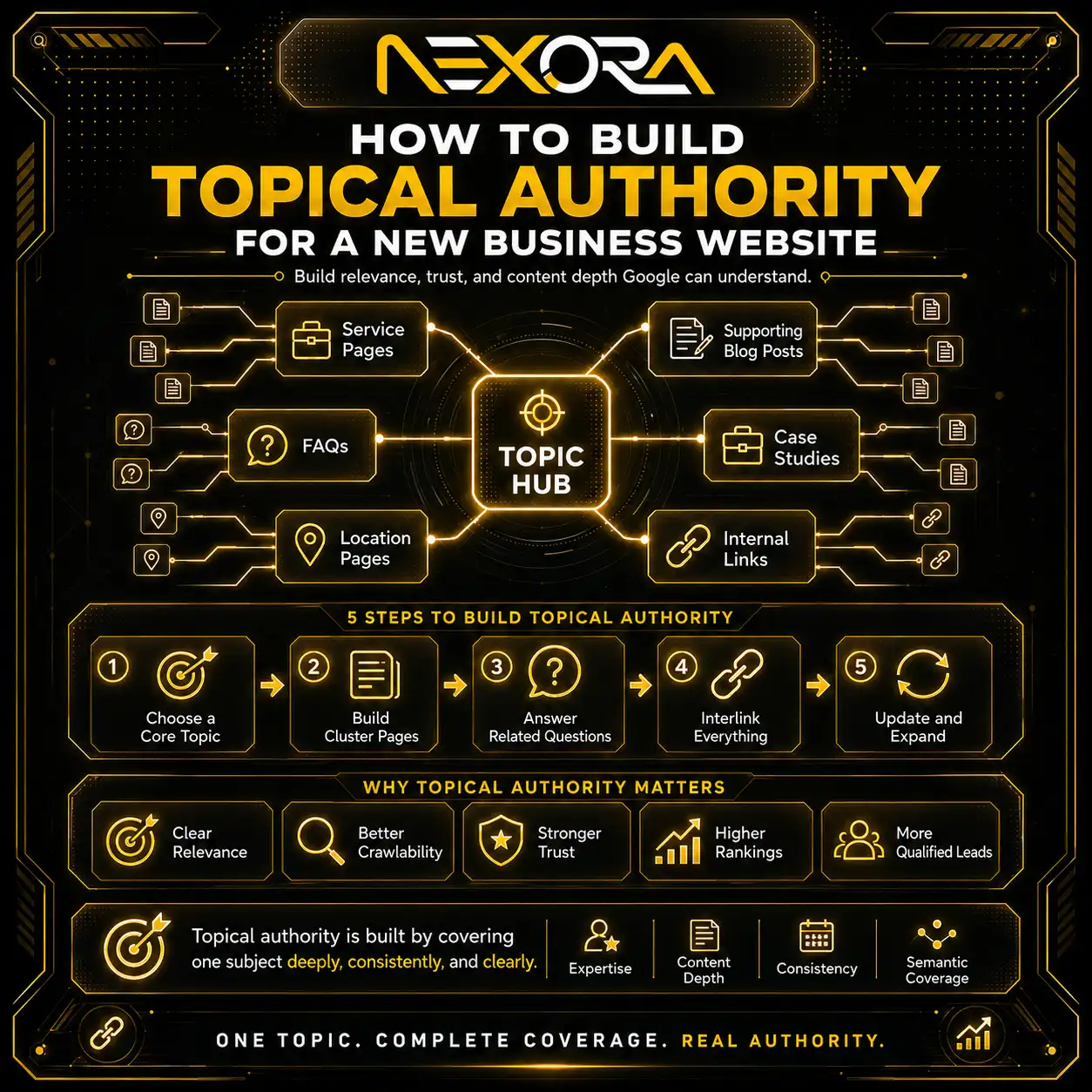 How to Build Topical Authority for a New Business.png