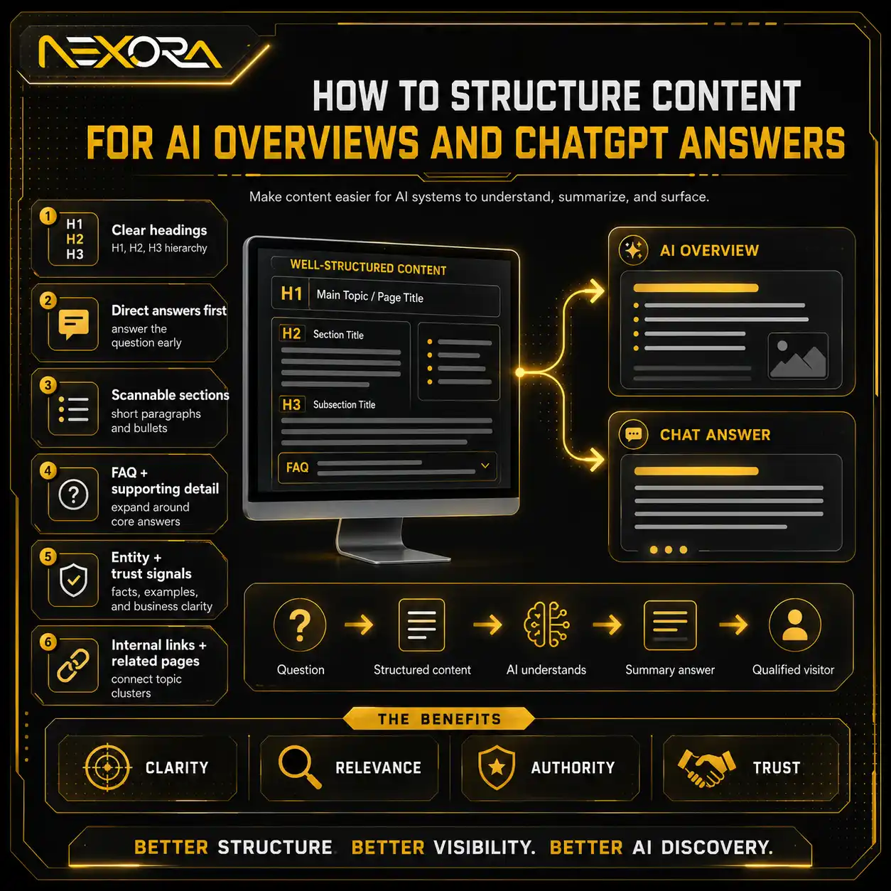 How to Structure Content for AI Overviews and ChatGPT Answer