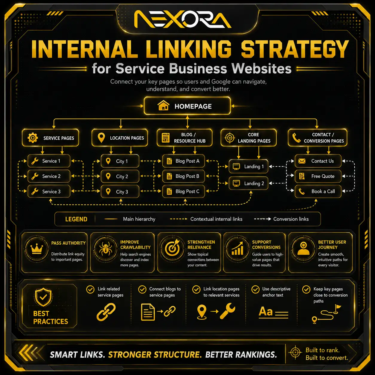 Internal Linking Strategy for Service Business.png