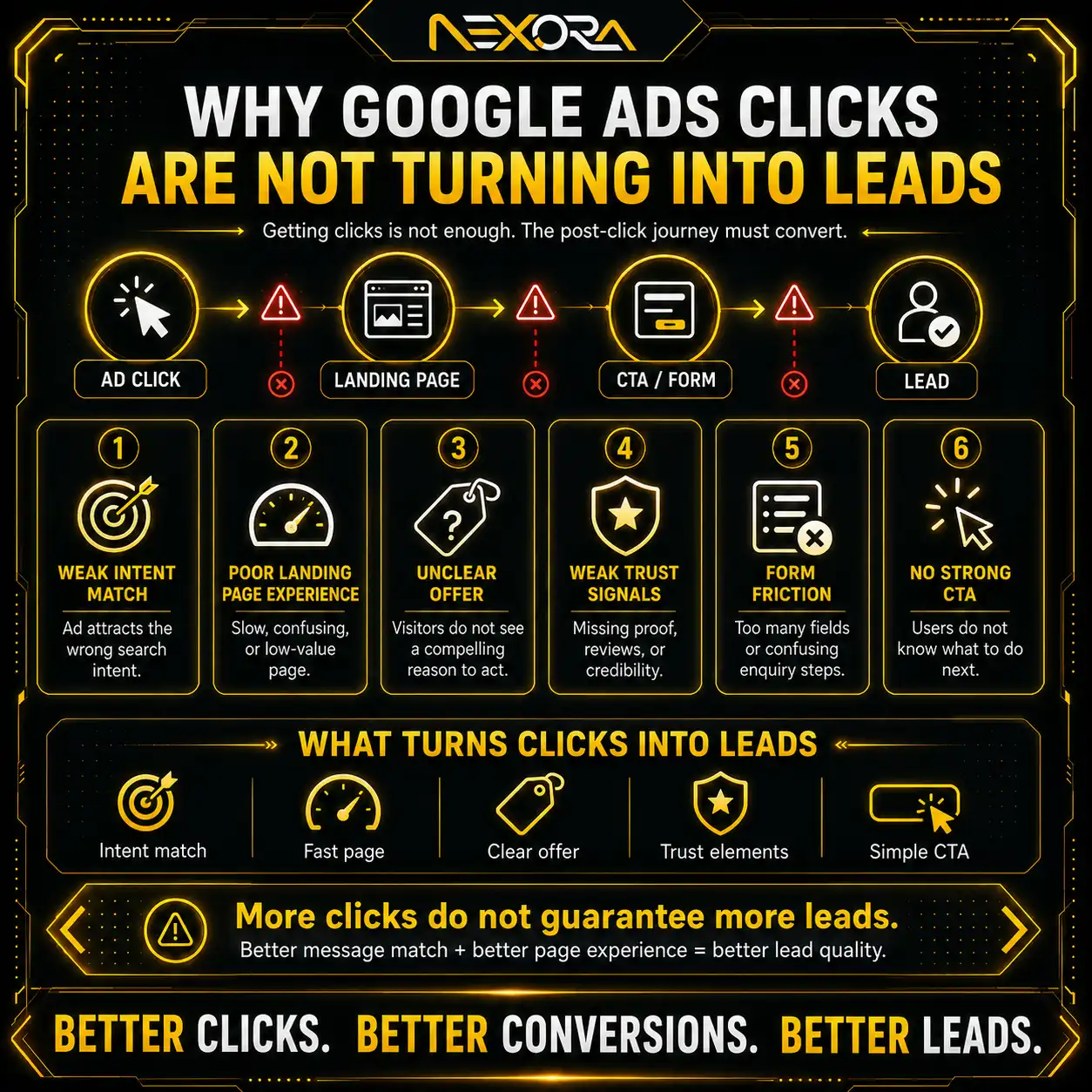 Why Google Ads Clicks are not Turning into Leads