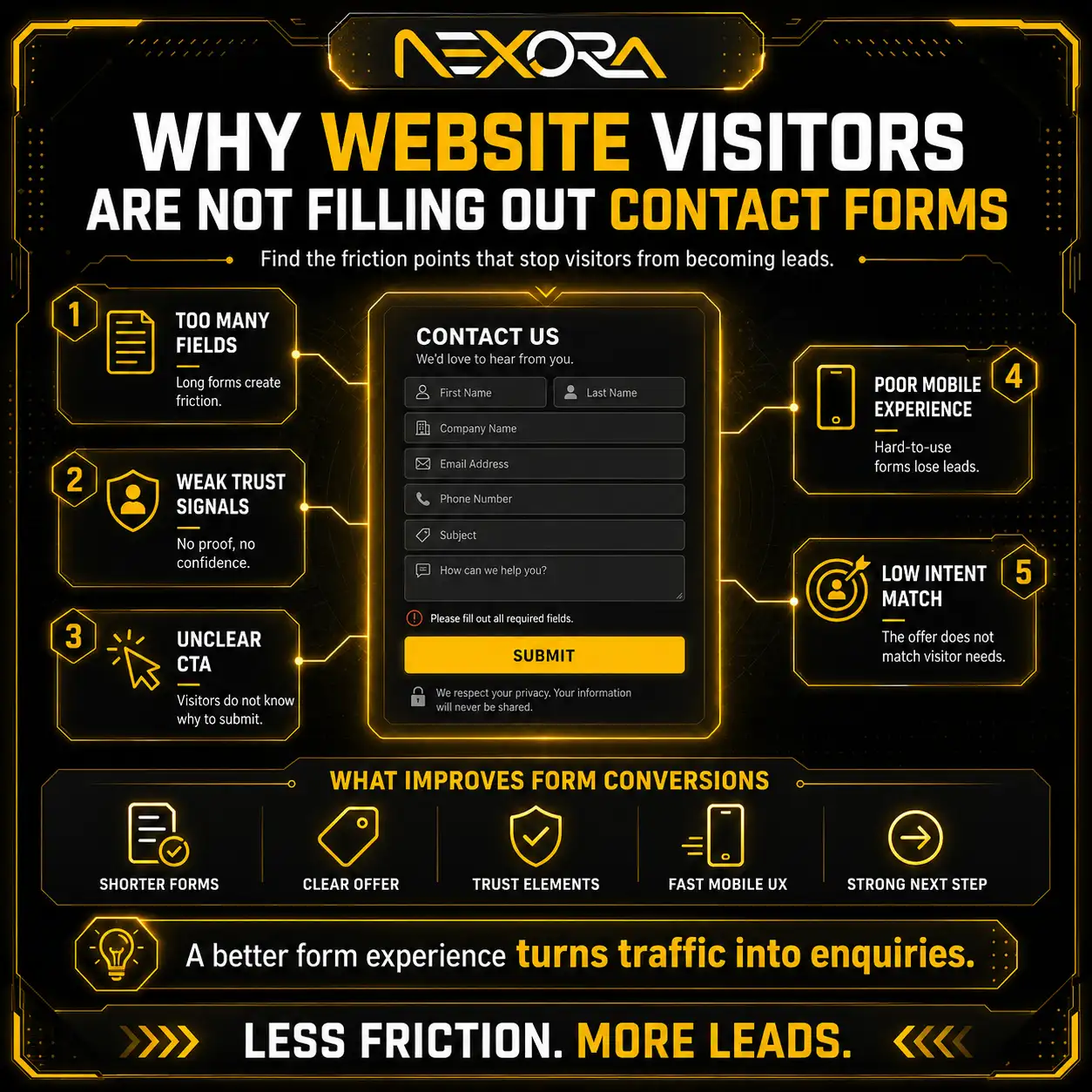 Why Website Visitors are not Filling Out Contact Forms